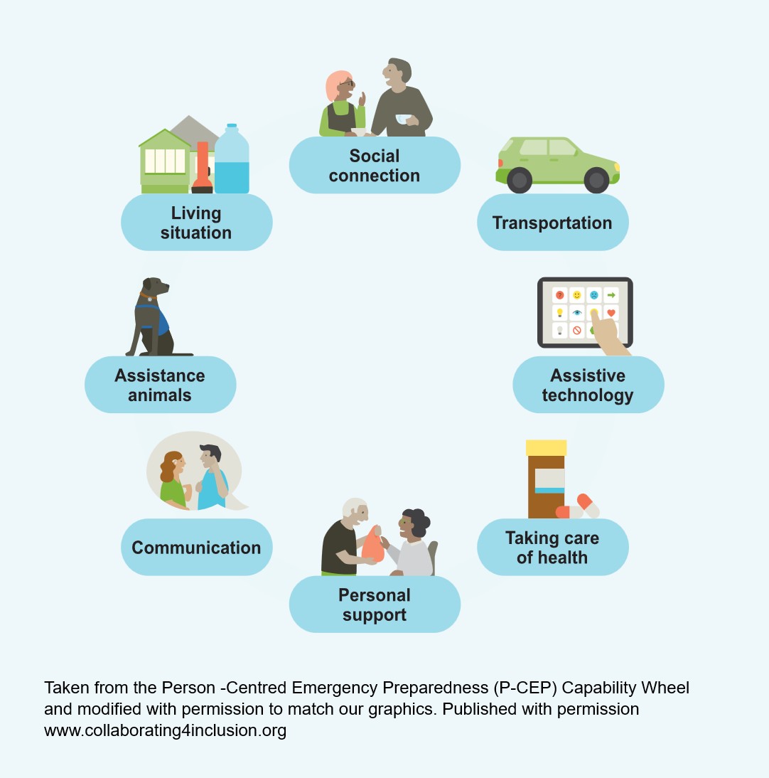 capability wheel